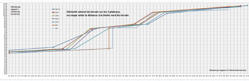 Vue en coupe du terrain constructible  vendre  Bagnols sur Cze
